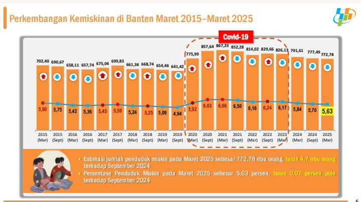 Jumlah Penduduk Miskin di Banten Capai 772,78 Ribu Jiwa per Maret 2025